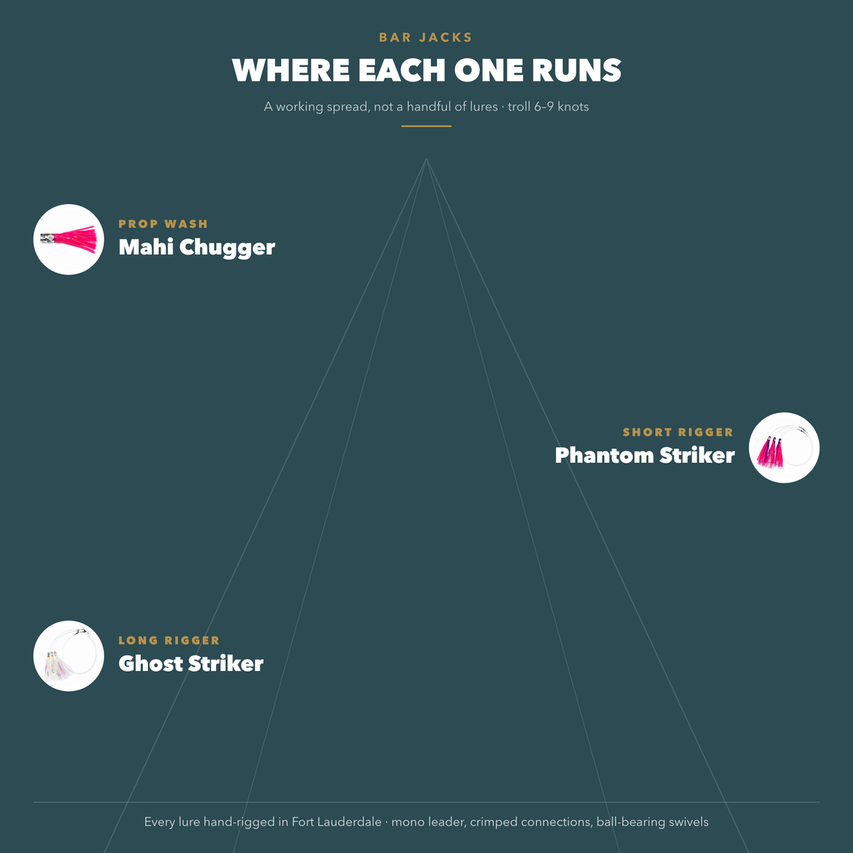Where each Mahi Strike Kit lure runs — prop wash, short rigger and long rigger