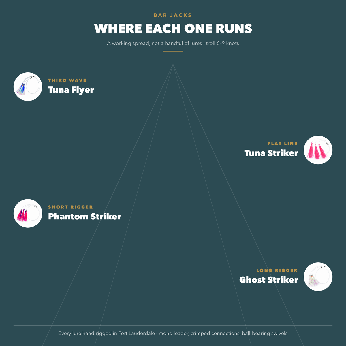 Where each Tuna Box lure runs in the trolling spread — third wave, flat line, short rigger and long rigger