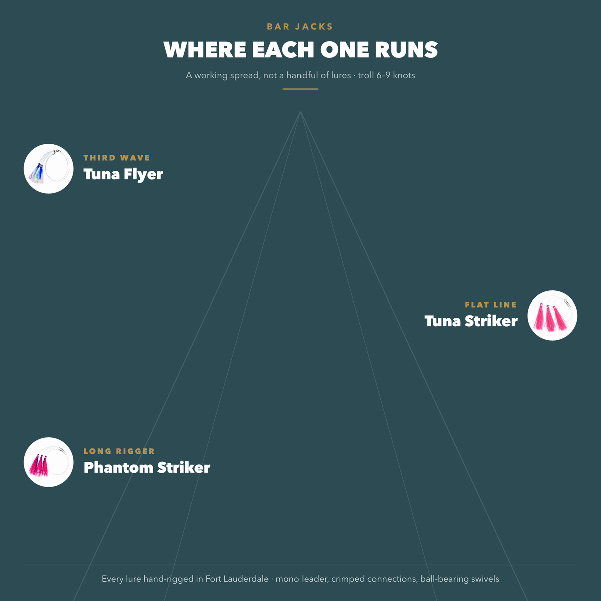 Where each Tuna Strike Kit lure runs — third wave teaser, flat line and long rigger