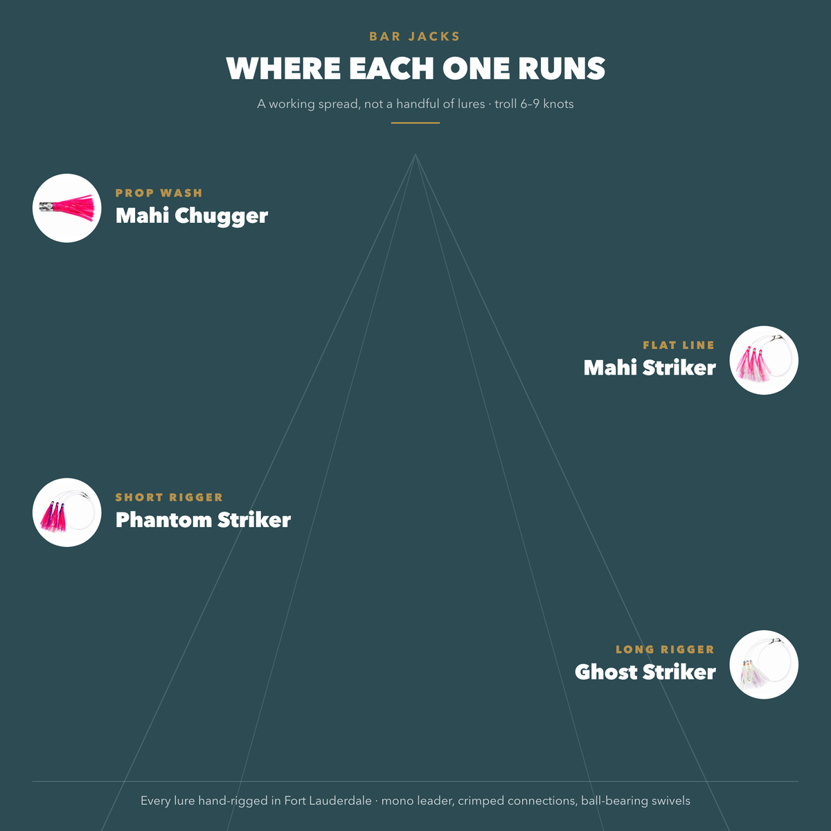 Where each Mahi Box lure runs in the trolling spread — prop wash, flat line, short rigger and long rigger