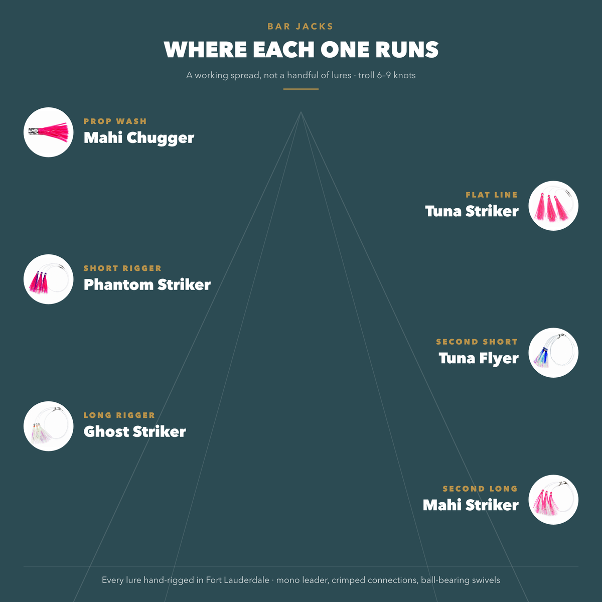 Where each Offshore Box lure runs — prop wash, flat line, short rigger, second short, long rigger and second long