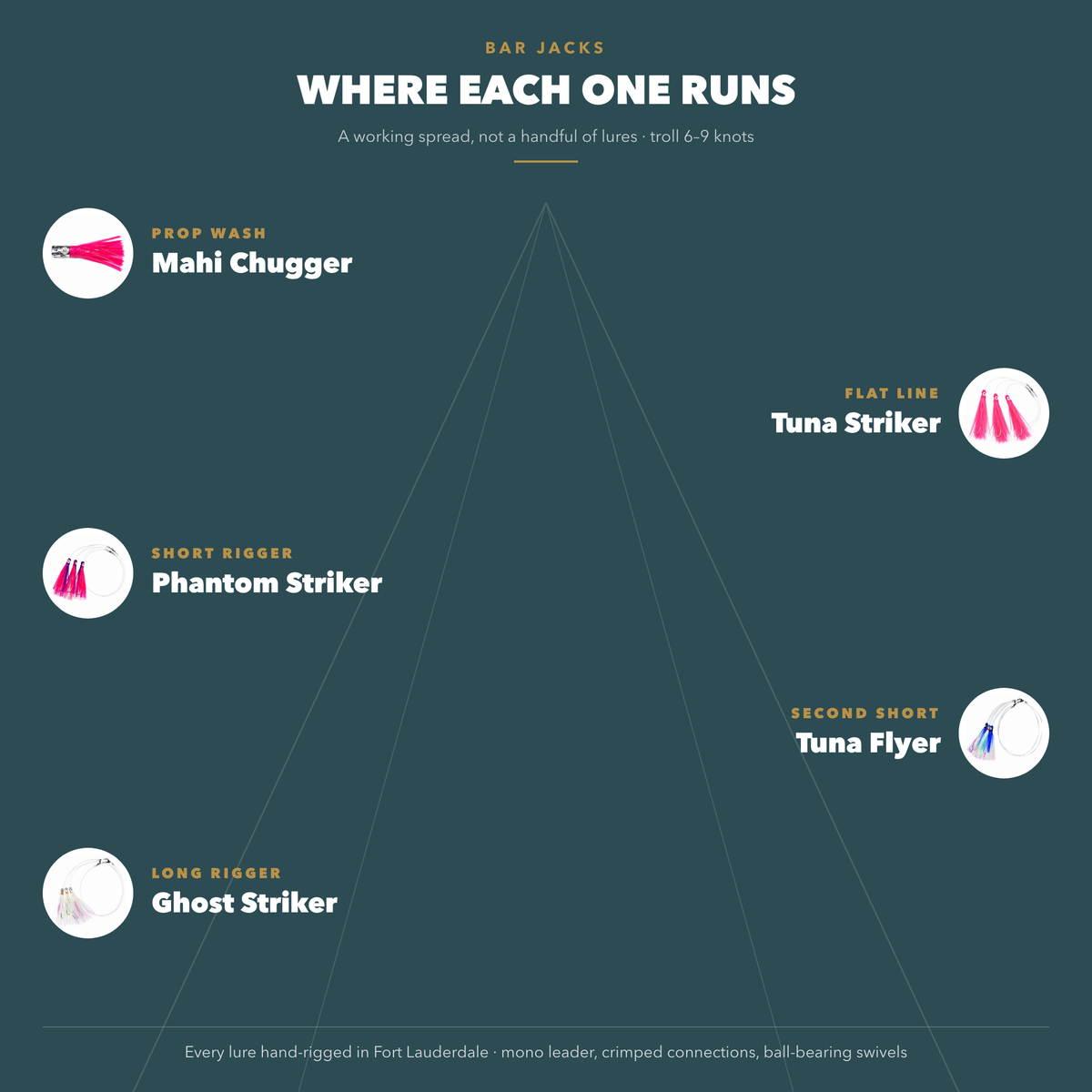 Where each Offshore Strike Kit lure runs — prop wash, flat line, short rigger, second short and long rigger
